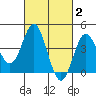 Ventura tide chart for Monday, March 2, 2026