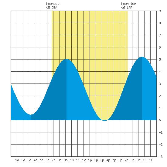 Ventura tide chart for Tuesday, March 31, 2026