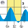 Ventura tide chart for Tuesday, March 3, 2026