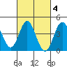 Ventura tide chart for Wednesday, March 4, 2026