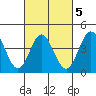 Ventura tide chart for Thursday, March 5, 2026