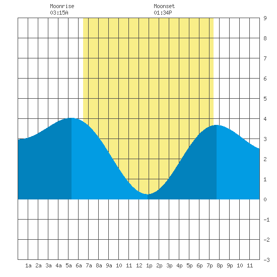 Ventura tide chart for Saturday, April 11, 2026