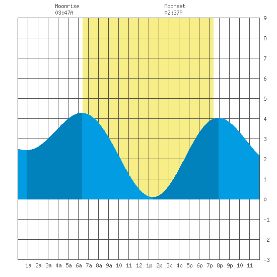 Ventura tide chart for Sunday, April 12, 2026
