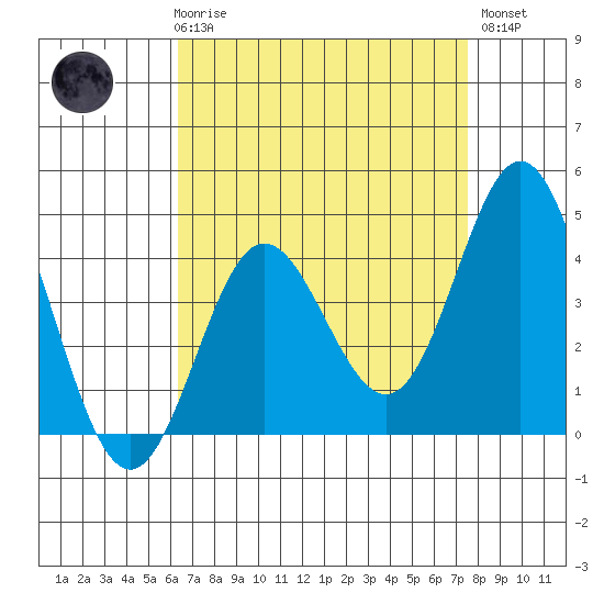 Ventura tide chart for Friday, April 17, 2026