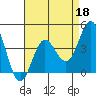 Ventura tide chart for Saturday, April 18, 2026