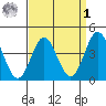 Ventura tide chart for Wednesday, April 1, 2026