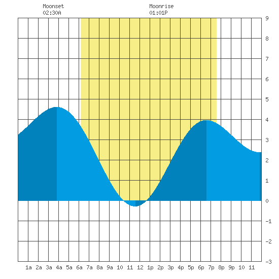 Ventura tide chart for Friday, April 24, 2026