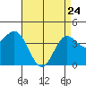 Ventura tide chart for Friday, April 24, 2026
