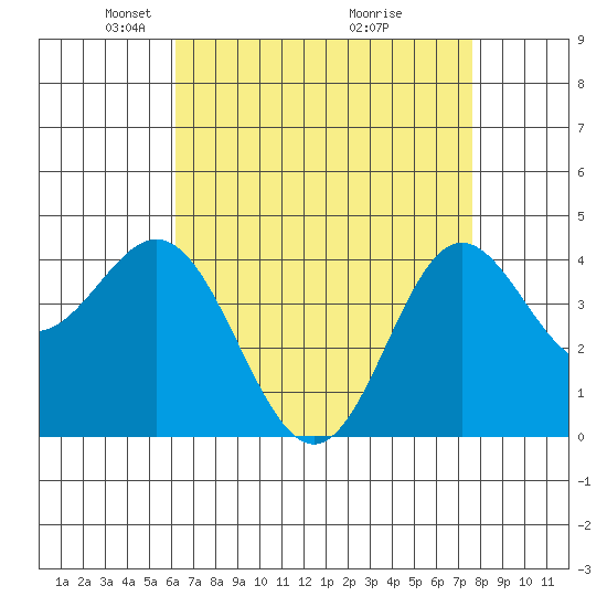 Ventura tide chart for Saturday, April 25, 2026