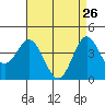 Ventura tide chart for Sunday, April 26, 2026