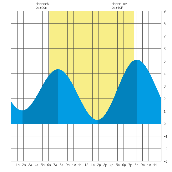 Ventura tide chart for Monday, April 27, 2026