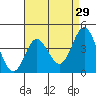 Ventura tide chart for Wednesday, April 29, 2026