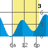 Ventura tide chart for Friday, April 3, 2026