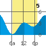 Ventura tide chart for Sunday, April 5, 2026