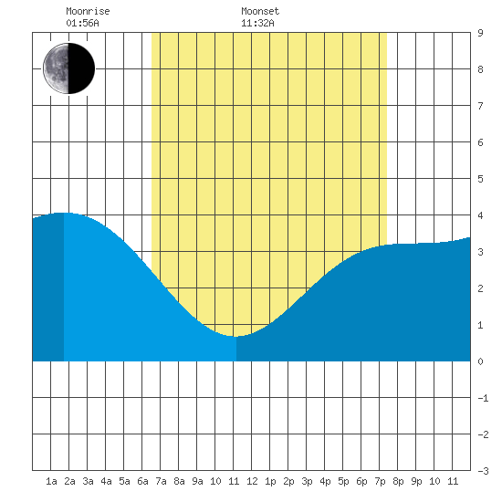 Ventura tide chart for Thursday, April 9, 2026