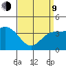 Ventura tide chart for Thursday, April 9, 2026