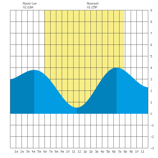 Ventura tide chart for Sunday, May 10, 2026