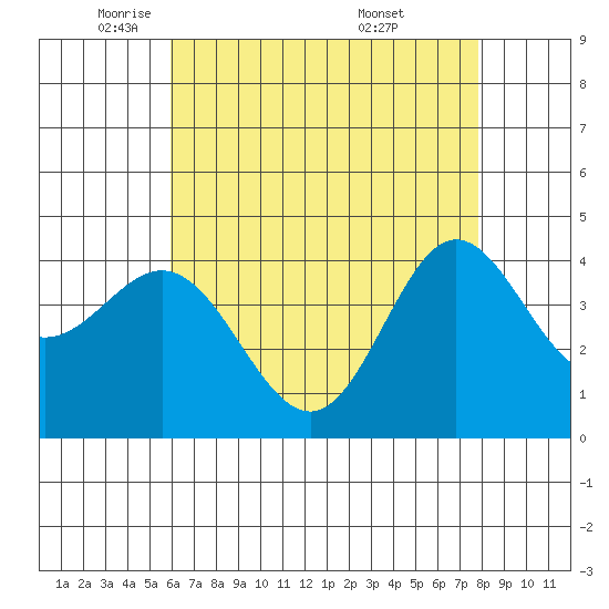 Ventura tide chart for Monday, May 11, 2026
