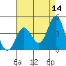 Ventura tide chart for Thursday, May 14, 2026