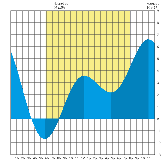 Ventura tide chart for Monday, May 18, 2026