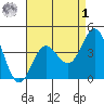 Ventura tide chart for Friday, May 1, 2026
