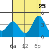Ventura tide chart for Monday, May 25, 2026