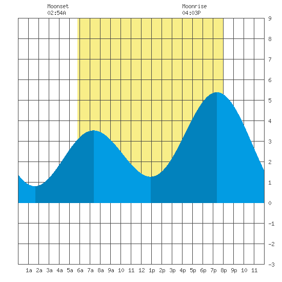 Ventura tide chart for Tuesday, May 26, 2026