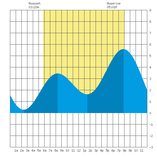 Ventura tide chart for Wednesday, May 27, 2026