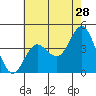 Ventura tide chart for Thursday, May 28, 2026