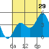 Ventura tide chart for Friday, May 29, 2026