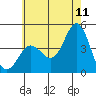 Ventura tide chart for Thursday, June 11, 2026