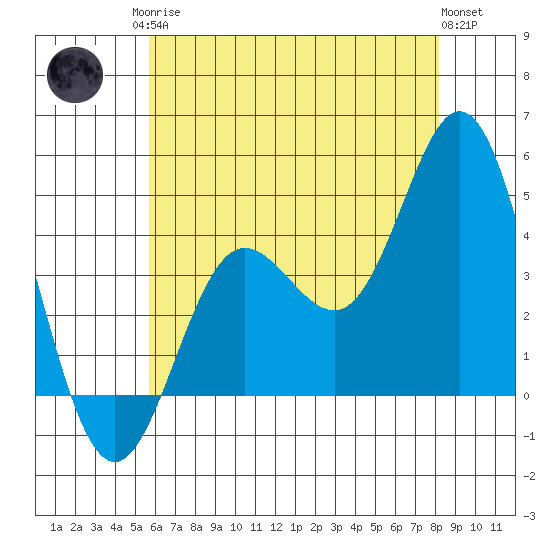 Ventura tide chart for Sunday, June 14, 2026