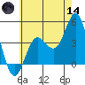 Ventura tide chart for Sunday, June 14, 2026