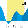Ventura tide chart for Thursday, June 18, 2026