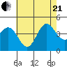 Ventura tide chart for Sunday, June 21, 2026