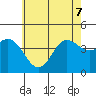 Ventura tide chart for Sunday, June 7, 2026