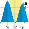 Vernon View tide chart for Sunday, January 10, 2021