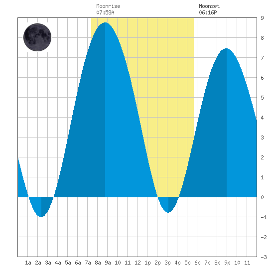 Vernon View tide chart for Wednesday, January 13, 2021