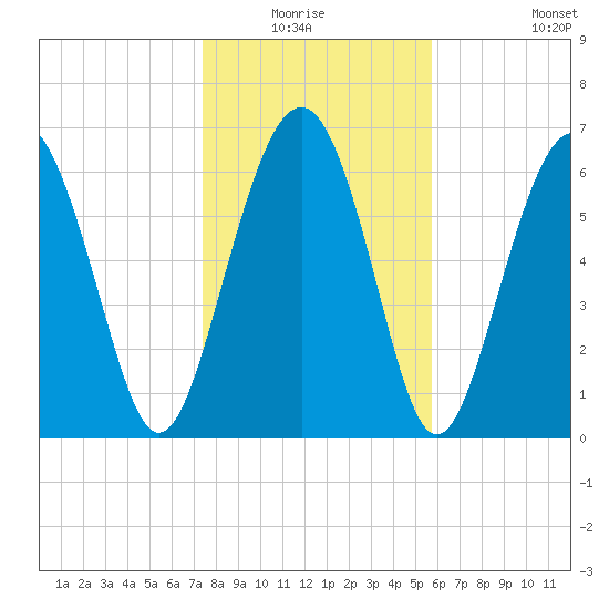 Vernon View tide chart for Sunday, January 17, 2021