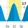 Vernon View tide chart for Sunday, January 17, 2021