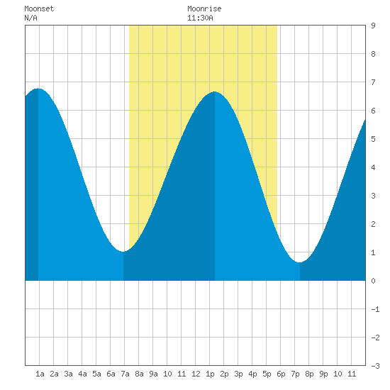 Vernon View tide chart for Tuesday, January 19, 2021