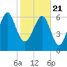 Vernon View tide chart for Thursday, January 21, 2021
