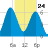 Vernon View tide chart for Sunday, January 24, 2021