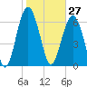 Vernon View tide chart for Wednesday, January 27, 2021