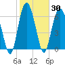 Vernon View tide chart for Saturday, January 30, 2021