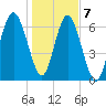 Vernon View tide chart for Thursday, January 7, 2021