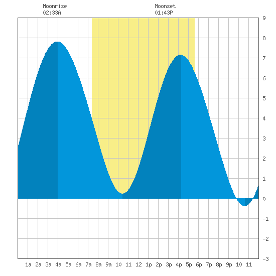 Vernon View tide chart for Friday, January 8, 2021