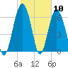 Vernon View tide chart for Wednesday, February 10, 2021