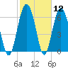 Vernon View tide chart for Friday, February 12, 2021