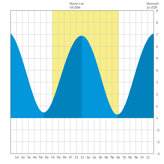Vernon View tide chart for Tuesday, February 16, 2021